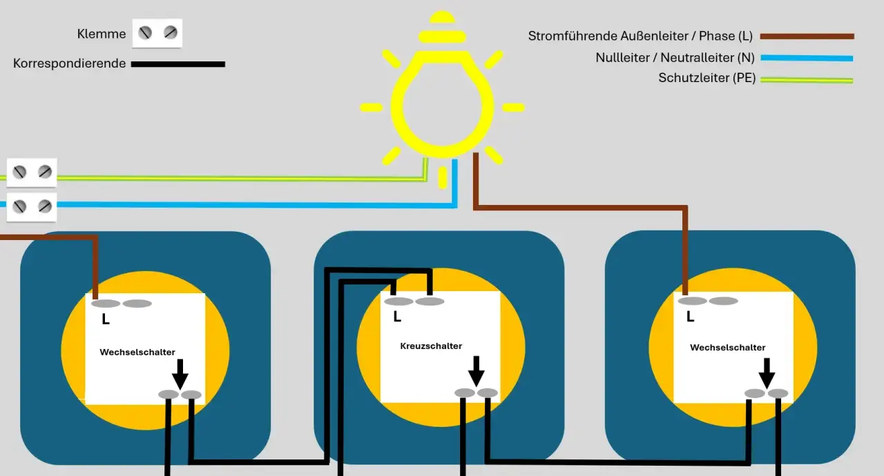 Schaltplan zeigt verschiedene Lichtschalter Arten: Wechselschalter und Kreuzschalter, verbunden mit einer Lampe.