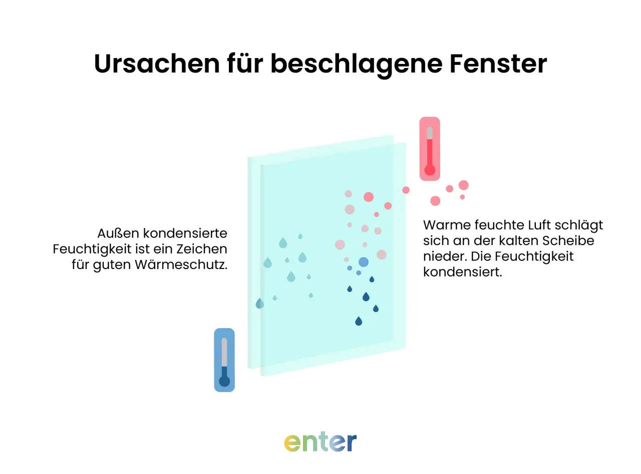 Illustration zeigt, wie warme, feuchte Luft an kalten Scheiben kondensiert und zu beschlagenen Fenstern führt.