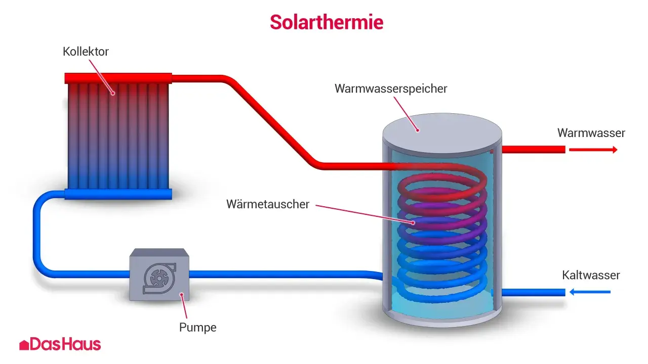 Die Funktionsweise von Solarthermie: Ein Kollektor erwärmt ein Medium, das über eine Pumpe in einen Warmwasserspeicher geleitet wird. Dort gibt es Wärme an das Wasser ab.