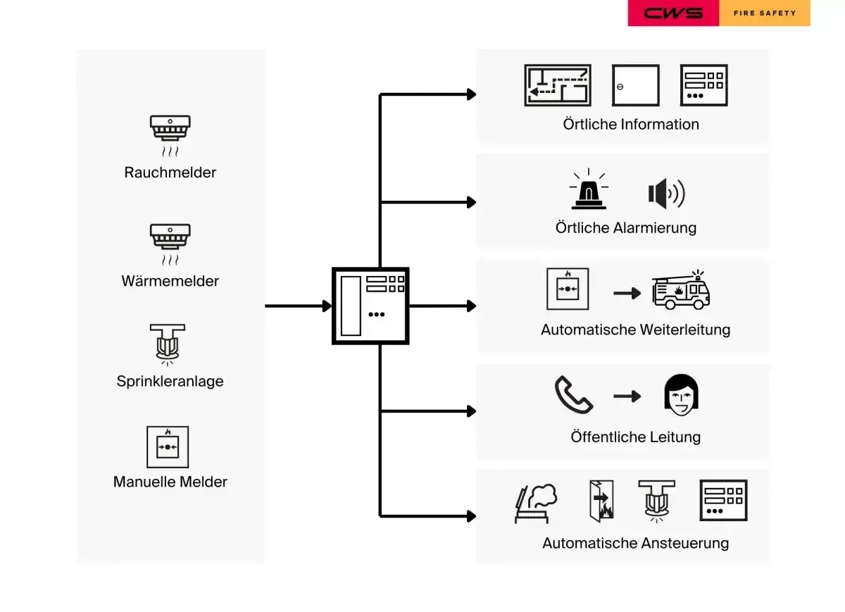 Schema zum brandmeldeanlage aufbau: Rauch-, Wärme-, Sprinkler- und manuelle Melder leiten Signale an eine Zentrale weiter, die lokale Infos, Alarmierung, Weiterleitung an Feuerwehr und öffentliche Leitung steuert.