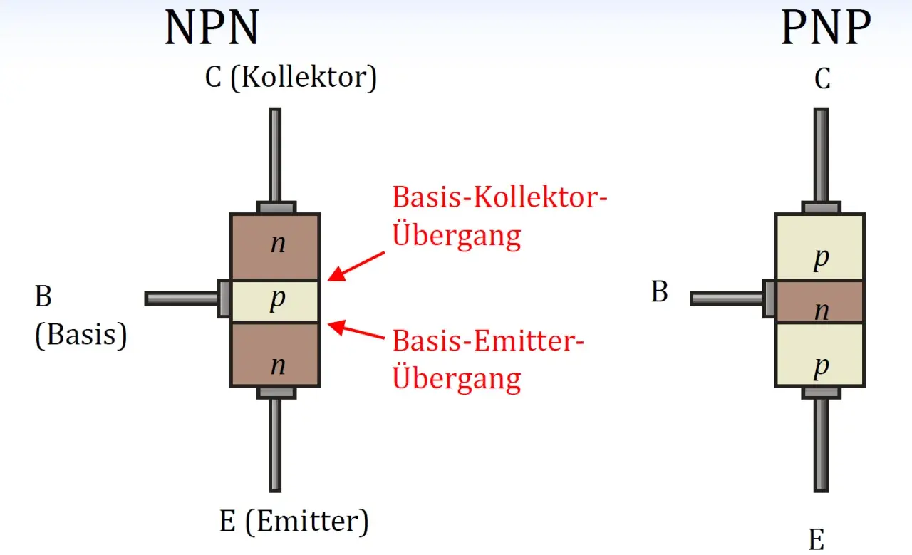 Der **Aufbau** eines NPN- und PNP-Transistors wird gezeigt. Beschriftungen erklären die Schichten (n, p) und Übergänge.
