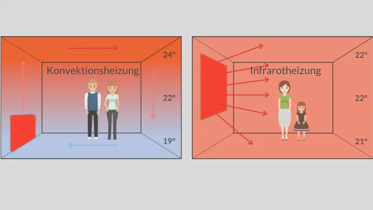 Vergleich: Konvektionsheizung erwärmt Luft, Infrarotheizung erwärmt direkt Objekte und Personen. So funktioniert infrarotheizung.