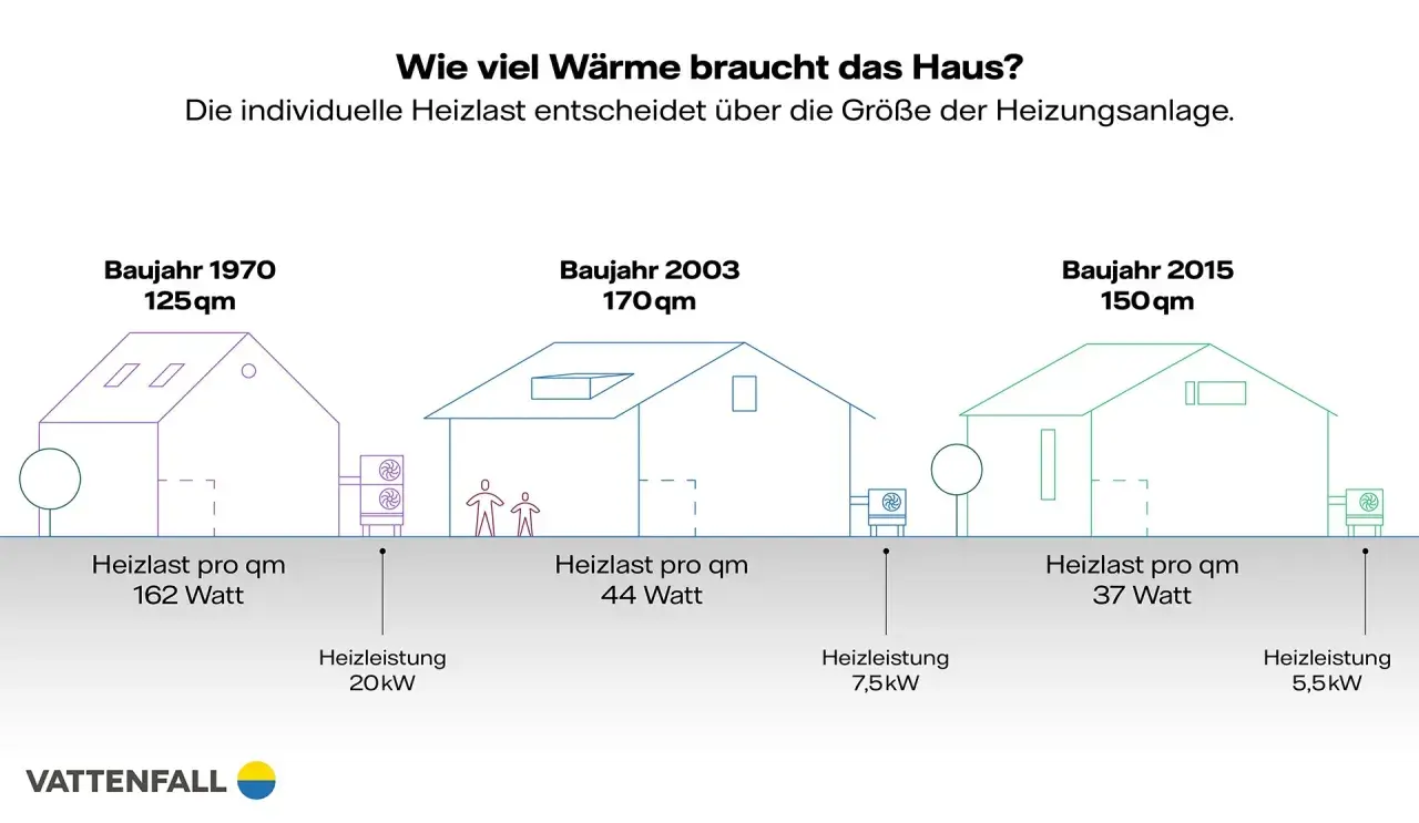 Vergleich von Häusern (1970, 2003, 2015) zeigt, wie die Heizlastberechnung Formel die Heizleistung beeinflusst.