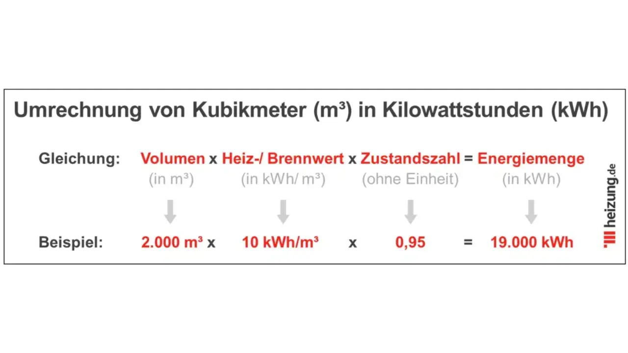 Umrechnung von Gas m³ in kWh: Formel zeigt Volumen x Heizwert x Zustandszahl = Energiemenge. Beispiel: 2.000 m³ x 10 kWh/m³ x 0,95 = 19.000 kWh.
