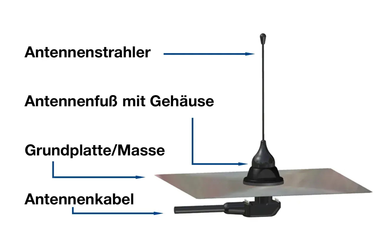 Die Grafik zeigt, wie funktioniert eine antenne: Antennenstrahler, Antennenfuß mit Gehäuse, Grundplatte/Masse und Antennenkabel.