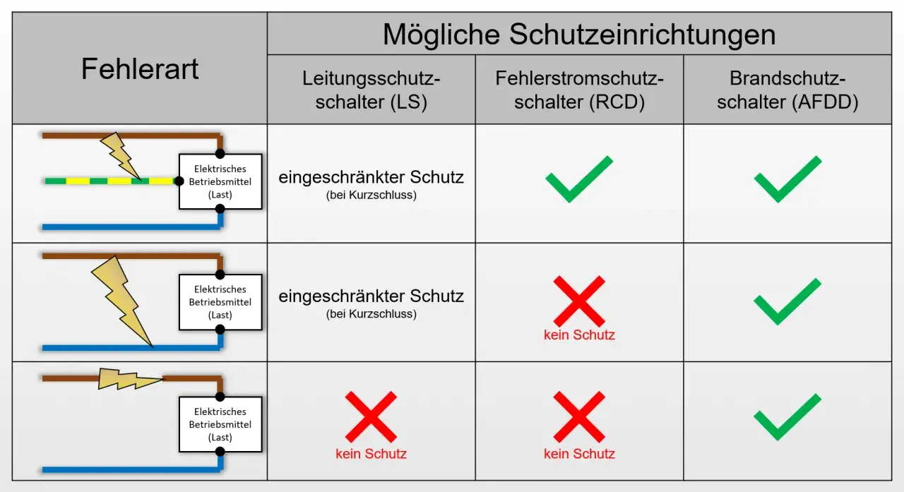 Tabelle zeigt Schutzarten: brandschutzschalter (AFDD) schützt vor Kurzschluss und Fehlerstrom. RCD schützt nur vor Fehlerstrom.