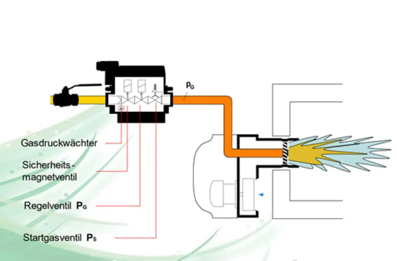 Schema zeigt, wie funktioniert eine Gasheizung: Gasdruckwächter, Magnetventil, Regelventil und Startgasventil steuern die Flamme.