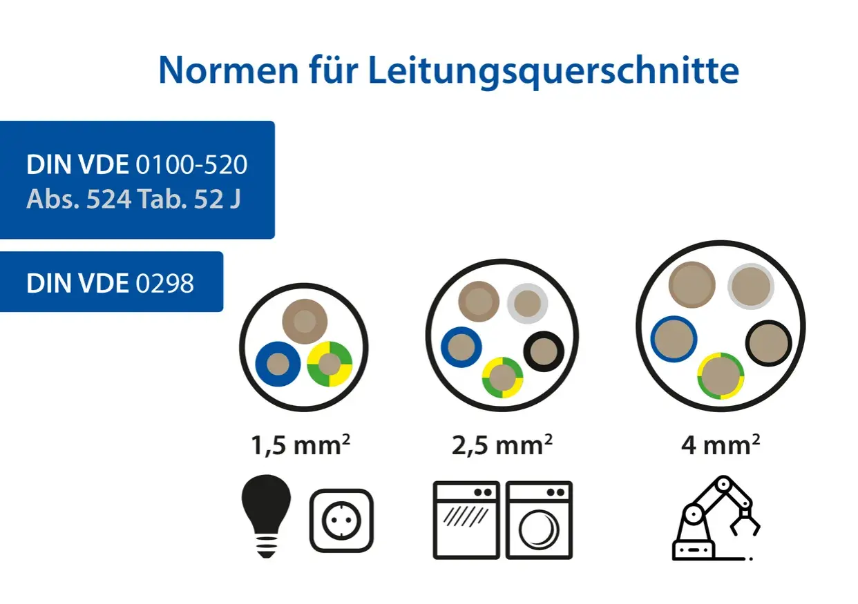 Normen für Leitungsquerschnitte: Beispiele für 1,5, 2,5 und 4 mm² Kabelquerschnitt berechnen für Lampen, Steckdosen, Waschmaschinen und Roboter.