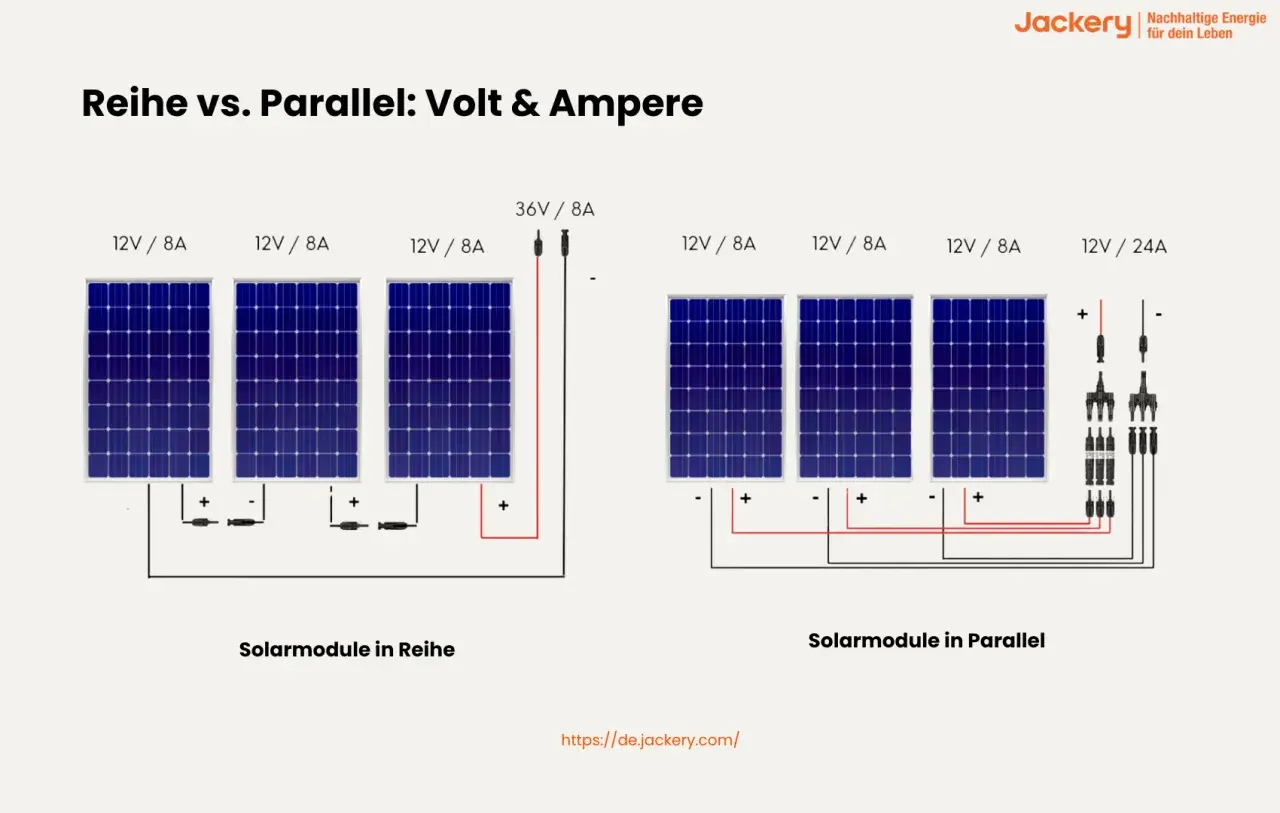 Vergleich von Solarmodulen in Reihe und parallel für dein Balkonkraftwerk. Zeigt, wie Volt und Ampere sich bei beiden Verbindungen ändern.