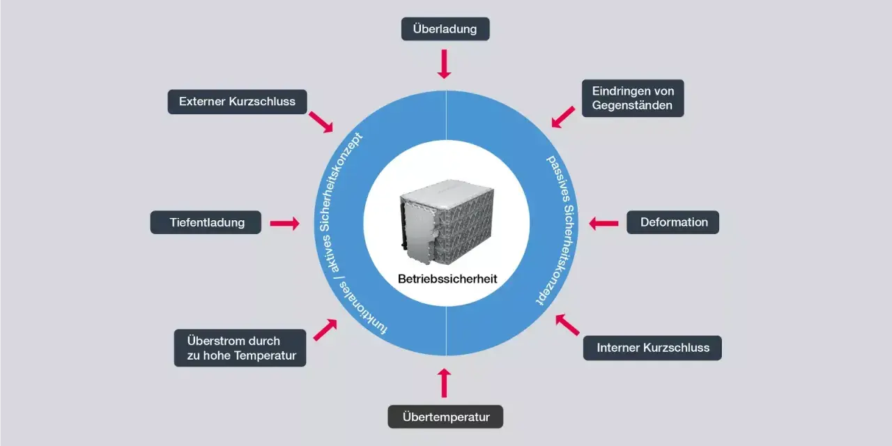 Diagramm zeigt die Betriebssicherheit einer NMC Zelle mit aktiven und passiven Sicherheitskonzepten, die vor Überladung, Kurzschluss und anderen Gefahren schützen.