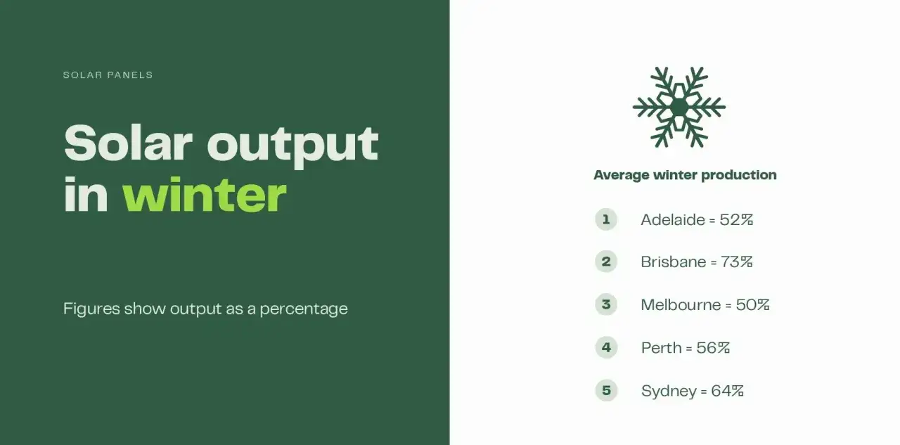 Vergleich der Photovoltaik-Leistung im Winter: Städte wie Brisbane (73%) und Sydney (64%) zeigen höhere Erträge als Melbourne (50%) oder Adelaide (52%).