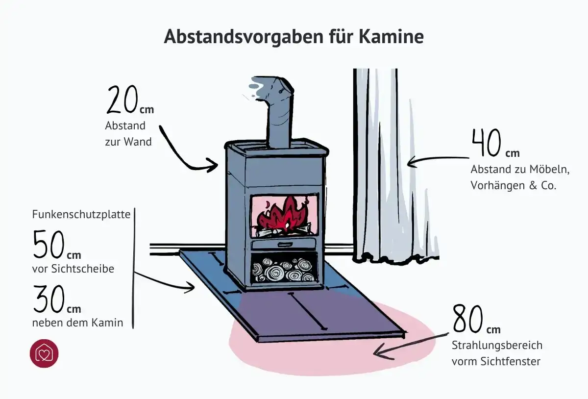 Illustration zeigt einen Kamin mit Sicherheitsabst&auml;nden. Wichtig f&uuml;r die kamin luftzufuhr sind die Abst&auml;nde zu Wand (20cm), M&ouml;beln (40cm) und die Funkenschutzplatte (50cm/30cm).