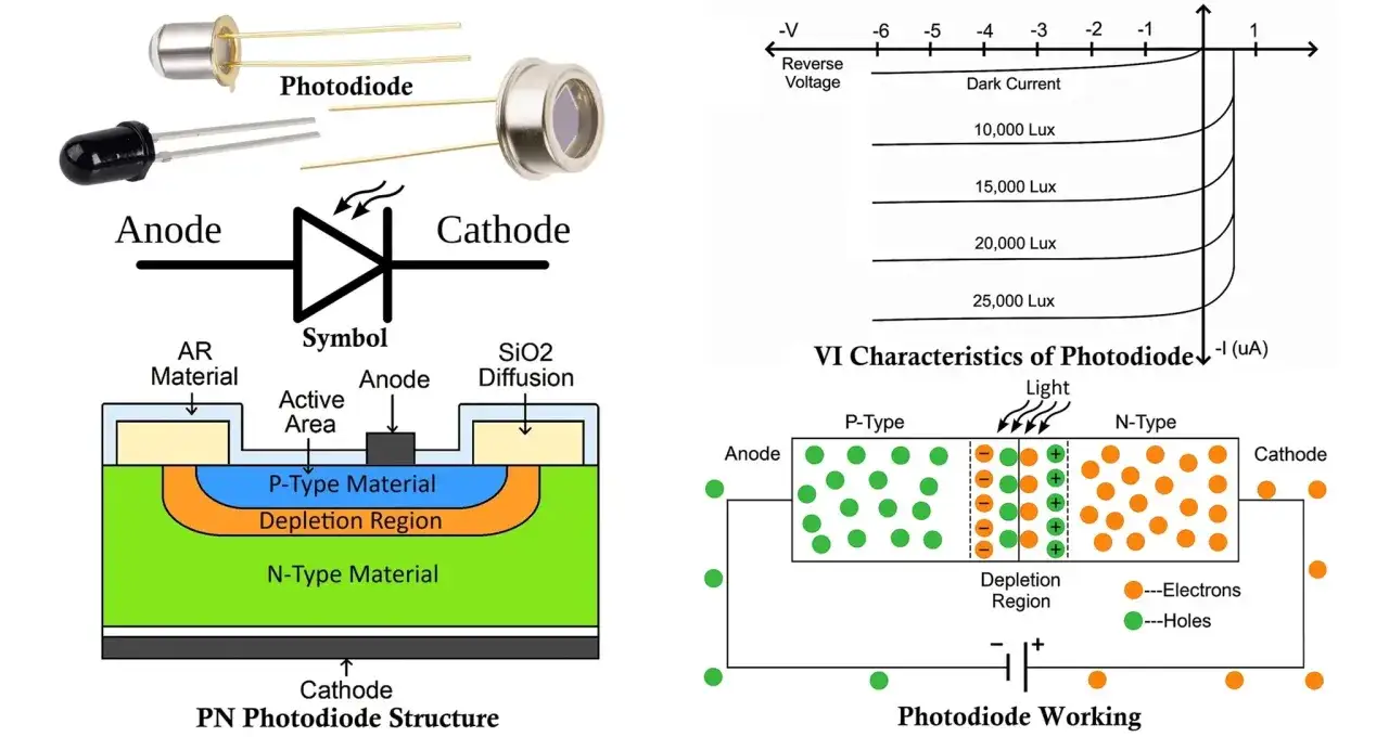 Aufbau, Symbol und Funktionsweise eines Photodioden-Sensors. Die Kennlinien zeigen den Zusammenhang zwischen Spannung und Strom bei unterschiedlicher Beleuchtung.