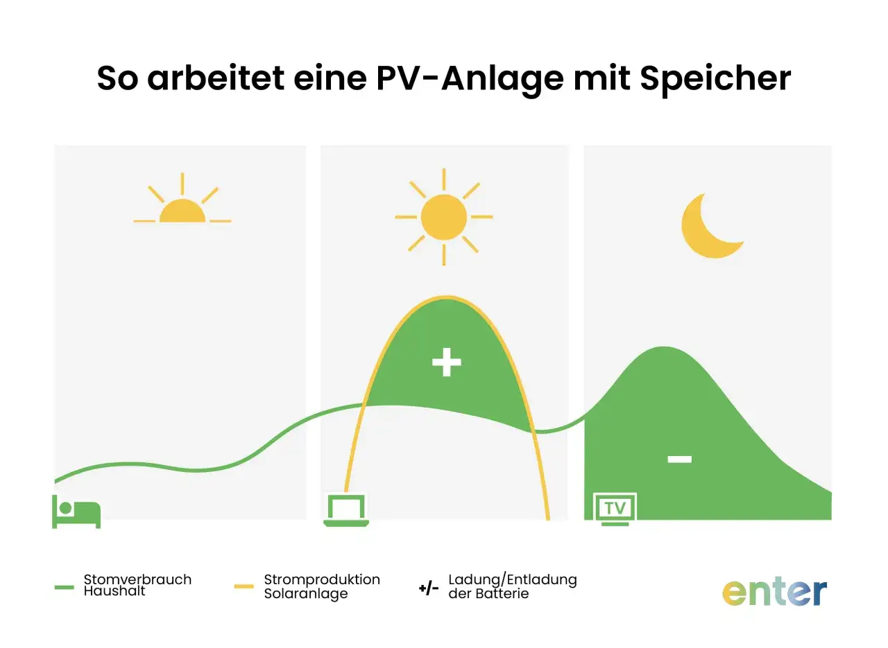 Grafik zeigt Tagesverlauf: Stromverbrauch (grün), Solarproduktion (gelb) und Batterie (grüne Fläche). Solar einspeisung und Speicherung werden dargestellt.