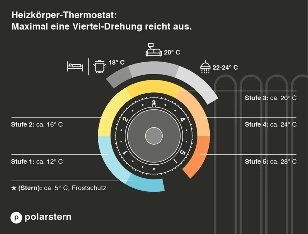 Heizk&ouml;rper-Thermostat mit verschiedenen Stufen und Temperaturen: Stern (Frostschutz), Stufe 1 (12&deg;C), Stufe 2 (16&deg;C), Stufe 3 (20&deg;C), Stufe 4 (24&deg;C), Stufe 5 (28&deg;C).