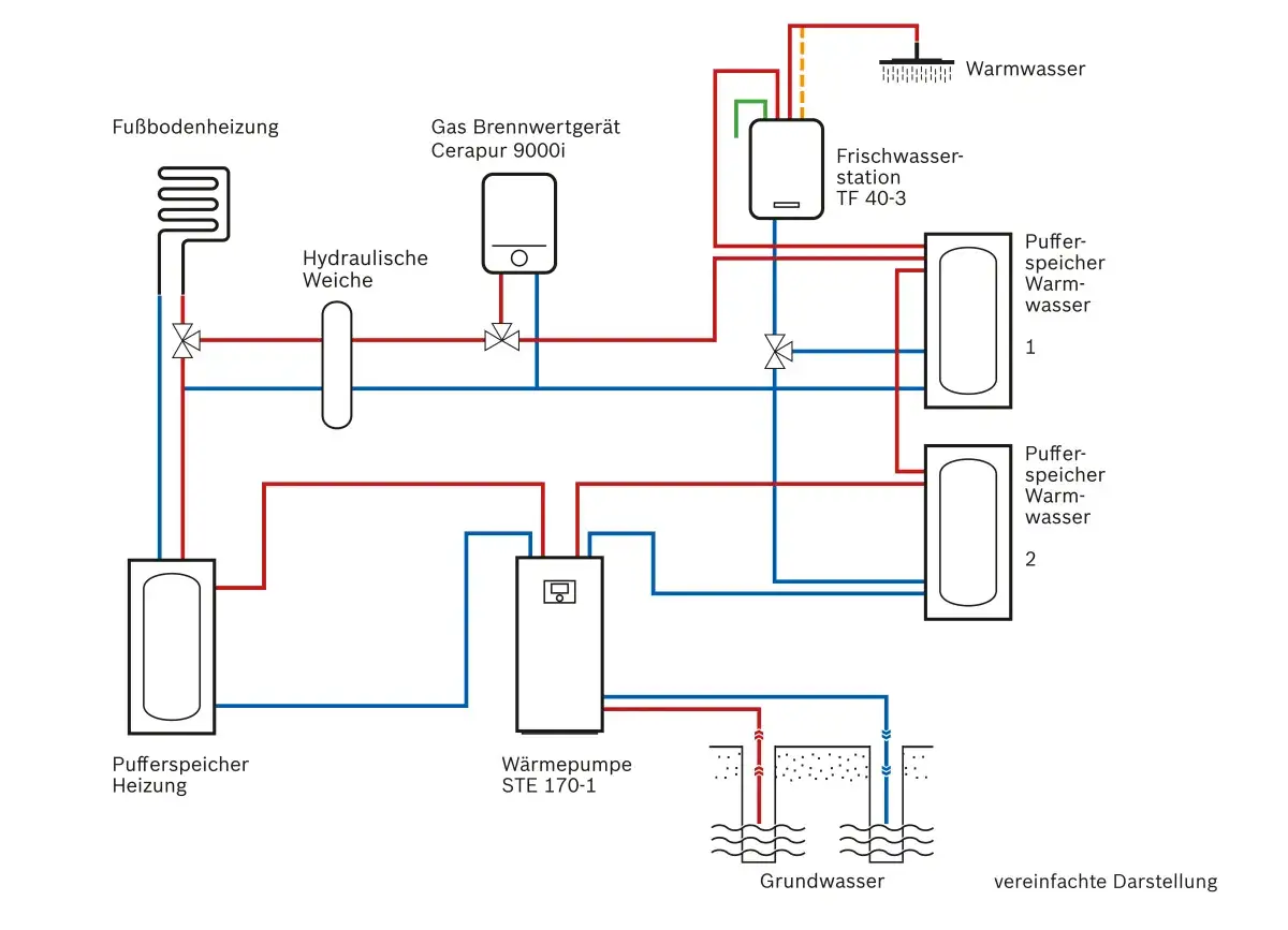 Schema einer Hybridheizung: W&auml;rmepumpe, Gastherme, Pufferspeicher und Fu&szlig;bodenheizung arbeiten zusammen.