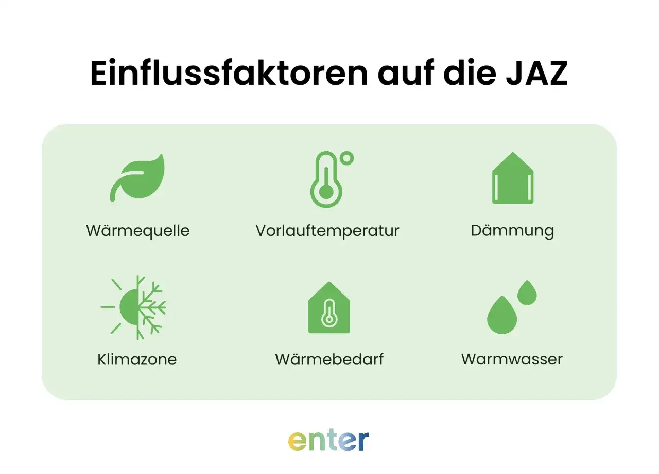 Einflussfaktoren auf die JAZ: Wärmequelle, Vorlauftemperatur, Dämmung, Klimazone, Wärmebedarf, Warmwasser. So lässt sich die Jahresarbeitszahl berechnen.