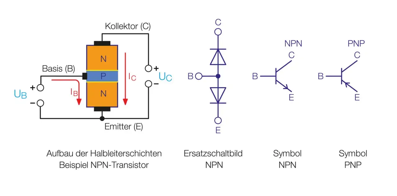 Aufbau, Ersatzschaltbild und Symbole von NPN- und PNP-Transistoren. Der bipolare Transistor ist ein Schl&uuml;sselbauteil.