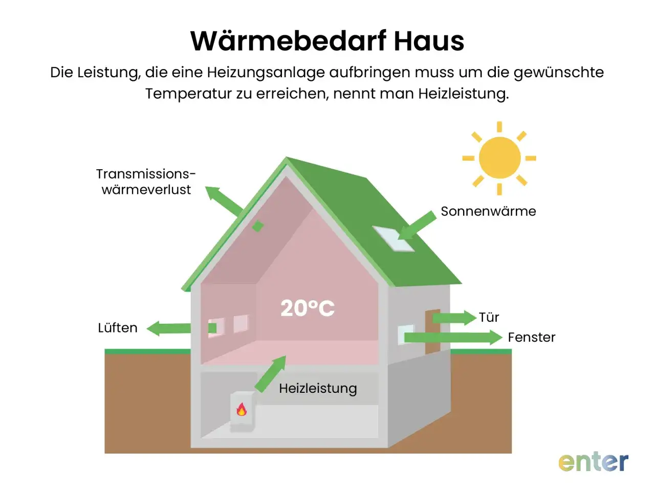 Schema zeigt Wärmebedarf eines Hauses. Heizleistung wird durch Sonne, Lüften, Tür, Fenster und Wärmeverlust beeinflusst.