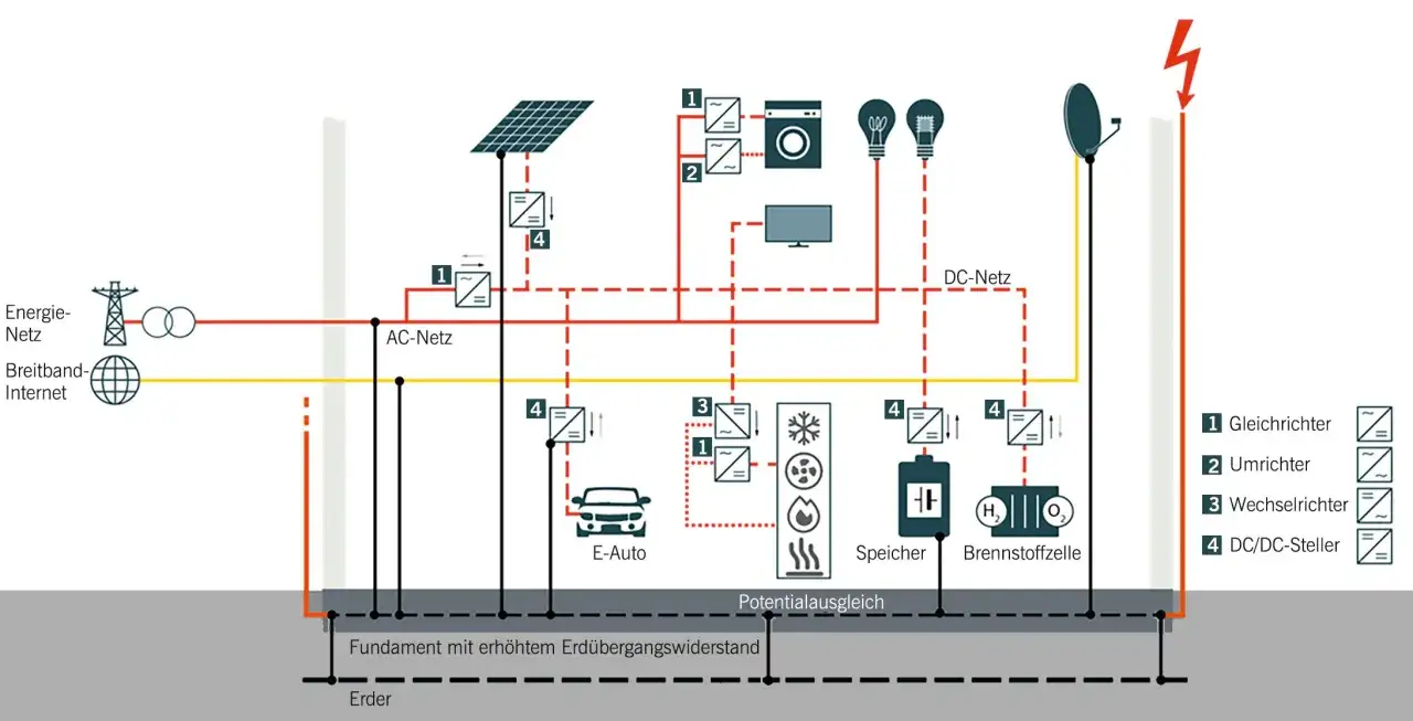Schema zeigt Energiefluss und Potentialausgleich in einem Hausnetz mit Solar, E-Auto, Speicher und Brennstoffzelle. Erdung und Potentialausgleich sind zentral für die Sicherheit.