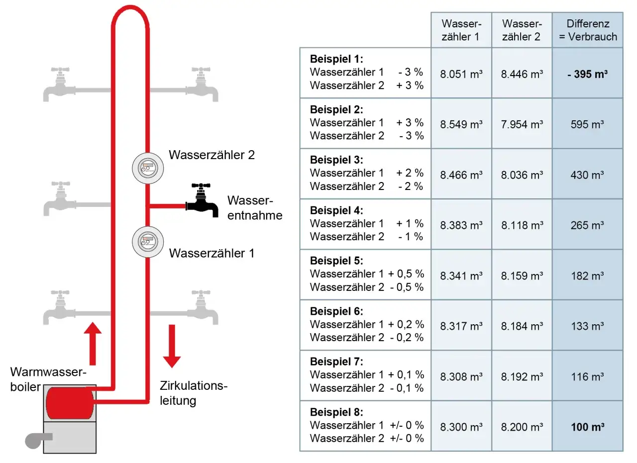 Schema zeigt Warmwasserverbrauch f&uuml;r 2 Personen pro Jahr in m&sup3; mit zwei Wasserz&auml;hlern und deren Differenz.