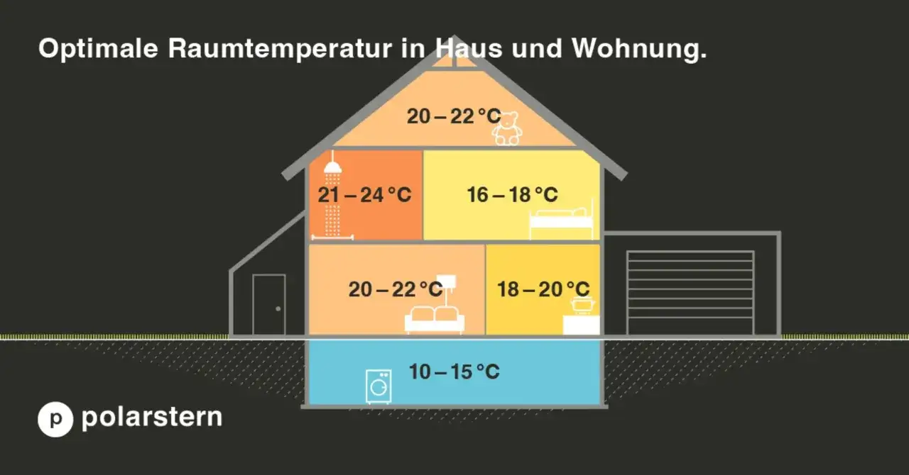 Schema zeigt optimale Raumtemperaturen für verschiedene Bereiche eines Hauses, wie eine Thermostat-Temperatur-Tabelle.