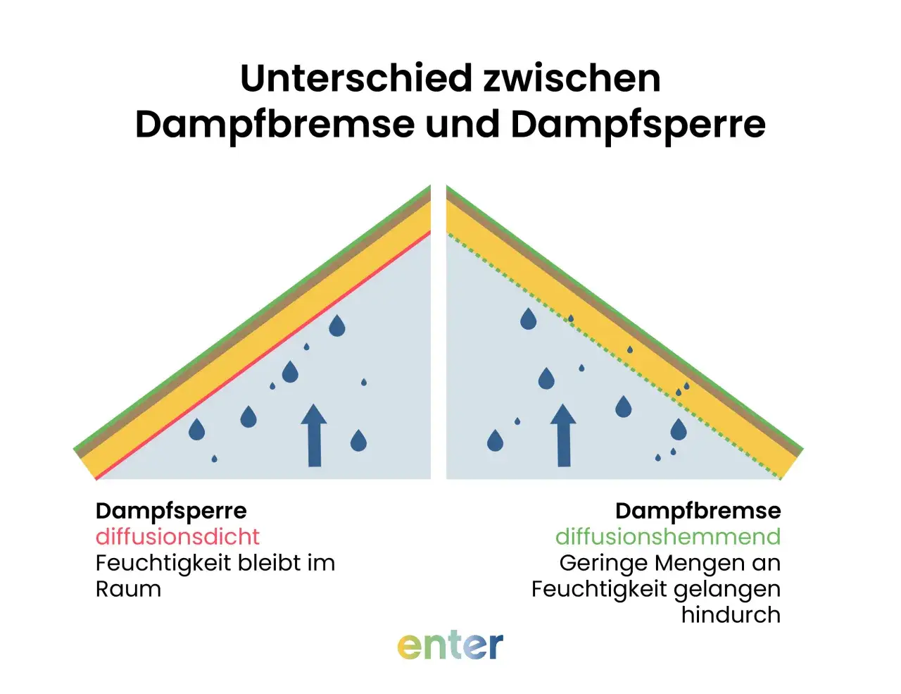Vergleich von Dampfbremse und Dampfsperre: Die Dampfsperre h&auml;lt Feuchtigkeit im Raum, die Dampfbremse l&auml;sst nur geringe Mengen durch.