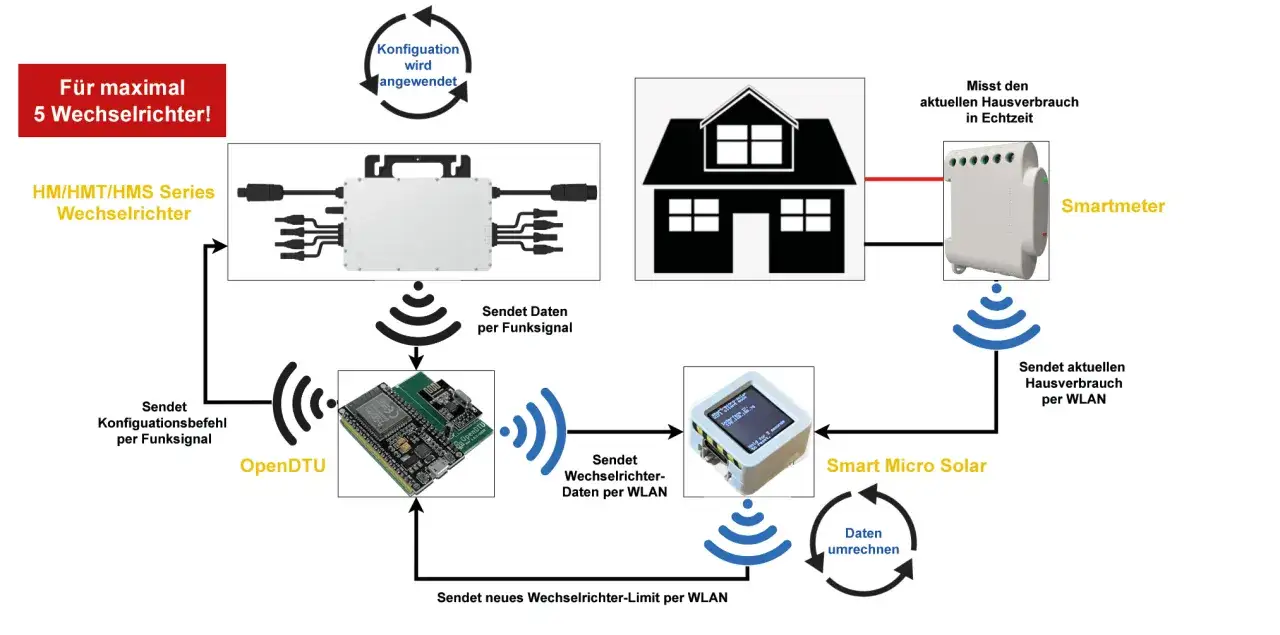 Schema zeigt, wie ein Smartmeter den Hausverbrauch misst. OpenDTU sendet Daten an Smart Micro Solar, um die Einspeisung zu regeln. So funktioniert Nulleinspeisung.