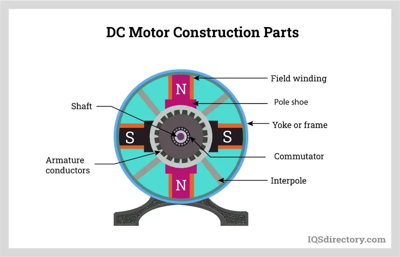 Schnittzeichnung eines Gleichstrommotors (DC Motor), zeigt Feldwicklung, Polschuh, Joch, Kommutator, Ankerleiter und Welle.
