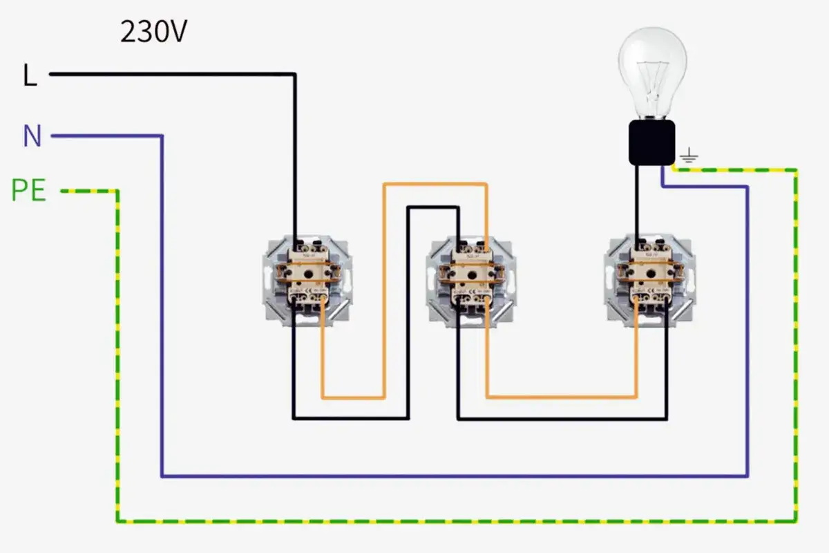 Schaltplan f&uuml;r eine Kreuzschaltung mit 3 Schaltern. Die Verdrahtung zeigt, wie drei Schalter eine Lampe steuern k&ouml;nnen.