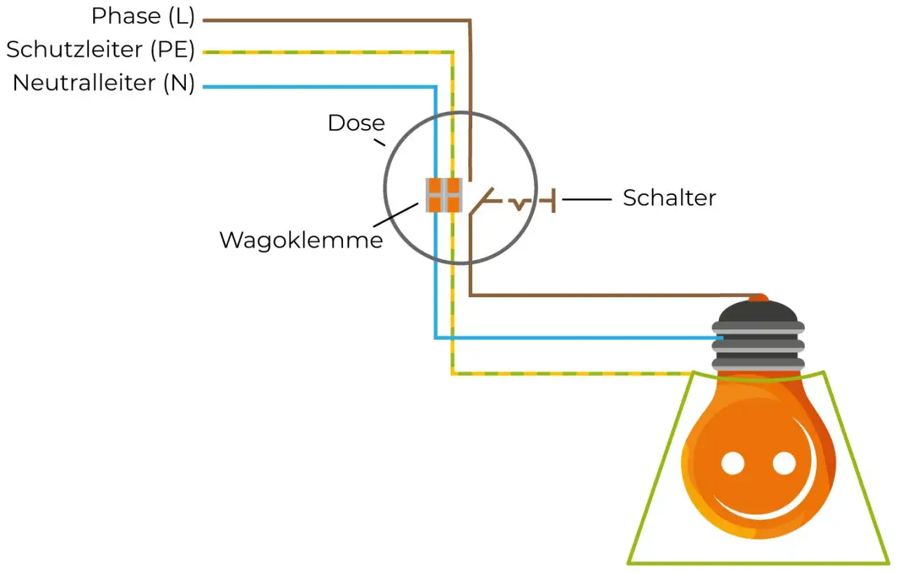 Schaltplan zeigt, wie man stromkabel verbinden kann: Phase, Schutzleiter und Neutralleiter f&uuml;hren zu einer Dose mit Wagoklemme und Schalter, dann zur Gl&uuml;hbirne.