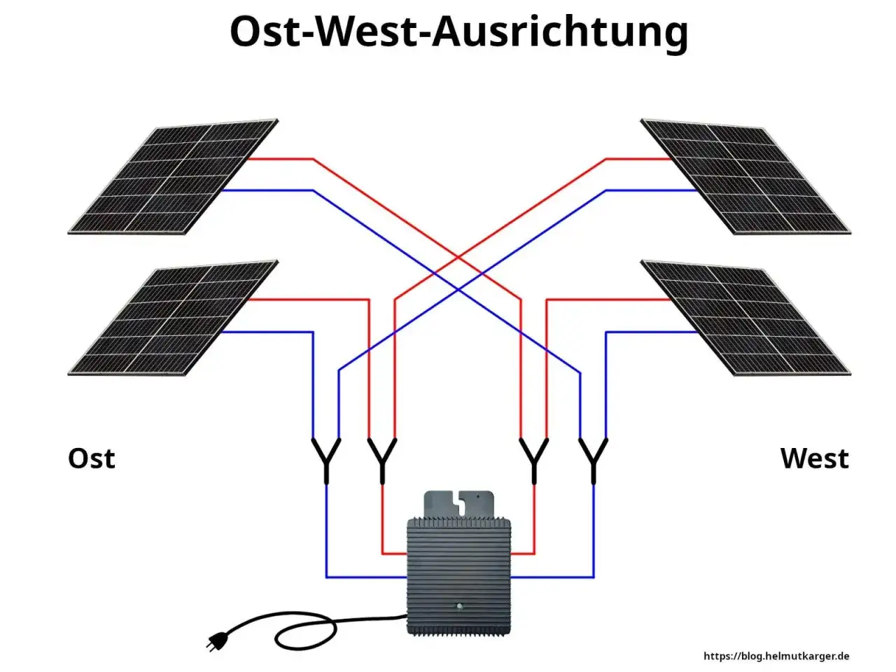 Schema zur Ost/West-Ausrichtung von PV-Modulen. Zwei Module im Osten und zwei im Westen sind parallel geschaltet und mit einem Wechselrichter verbunden.