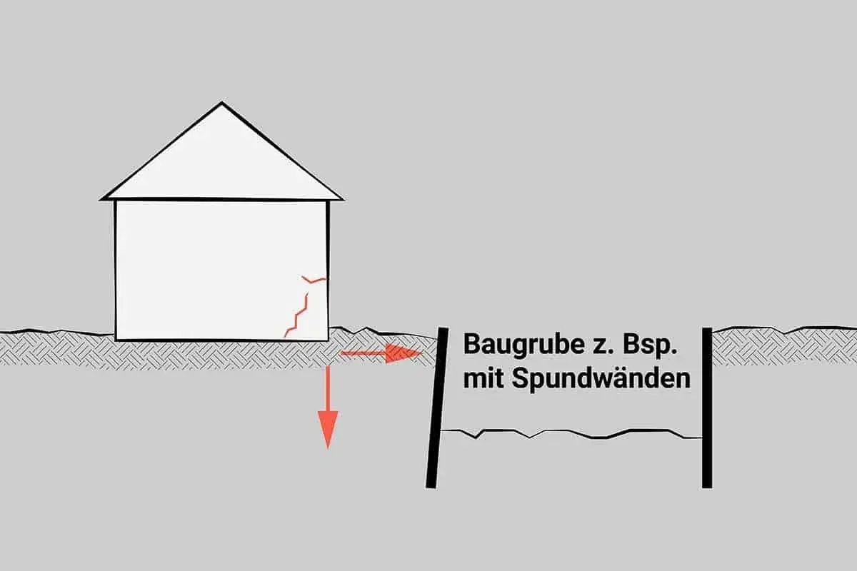 Setzrisse im Altbau durch Baugrube mit Spundwänden. Ein Haus zeigt Risse, während eine Baugrube daneben abrutscht.