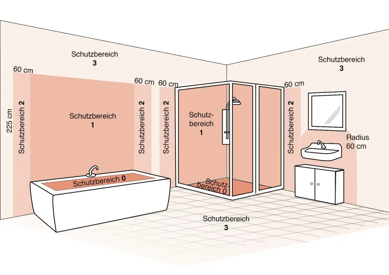 Schema zur Elektroinstallation im Bad: Schutzbereiche 0, 1, 2 und 3 um Wanne, Dusche und Waschbecken. Vorschriften beachten!