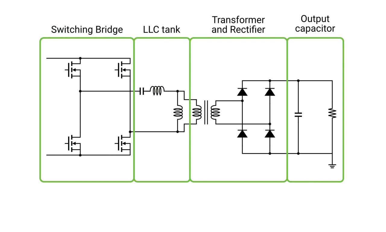Schaltplan eines LLC-Resonanzwandlers, der zeigt, wie ein DC-DC-Wandler funktioniert: Schaltbr&uuml;cke, LLC-Tank, Transformator und Gleichrichter, Ausgangskondensator.
