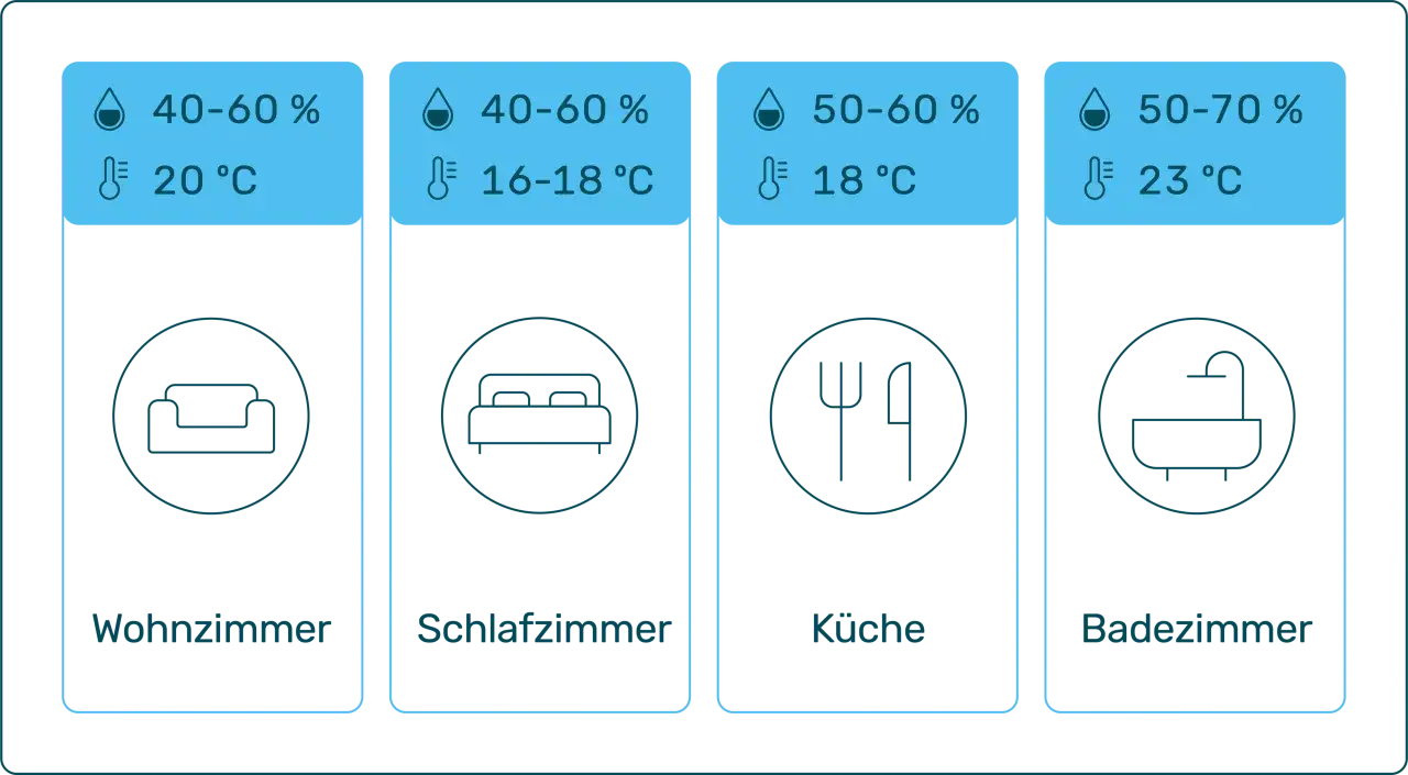 Empfohlene Temperatur im Badezimmer: 23&deg;C bei 50-70% Luftfeuchtigkeit. Weitere Angaben f&uuml;r Wohn-, Schlafzimmer und K&uuml;che.