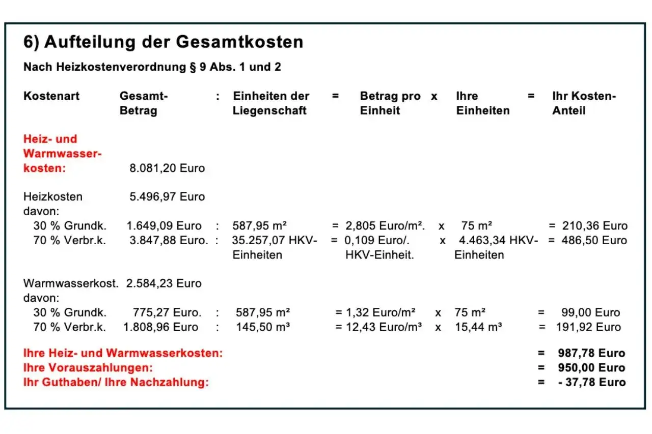 Aufstellung der Heiz- und Warmwasserkosten: Die Gesamtkosten sind 8.081,20 Euro. Die Heizkosten sind 5.496,97 Euro. Die Warmwasserkosten sind 2.584,23 Euro. Ihre Vorauszahlungen betragen 950,00 Euro. Ihr Guthaben/Nachzahlung ist -37,78 Euro. Die Heizko...
