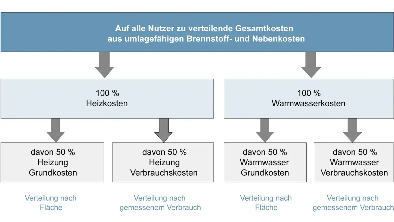 Schema zur Berechnung von Heizkosten in einer Mietwohnung: Gesamtkosten werden in Heiz- und Warmwasserkosten aufgeteilt, die dann nach Fläche und Verbrauch verteilt werden.