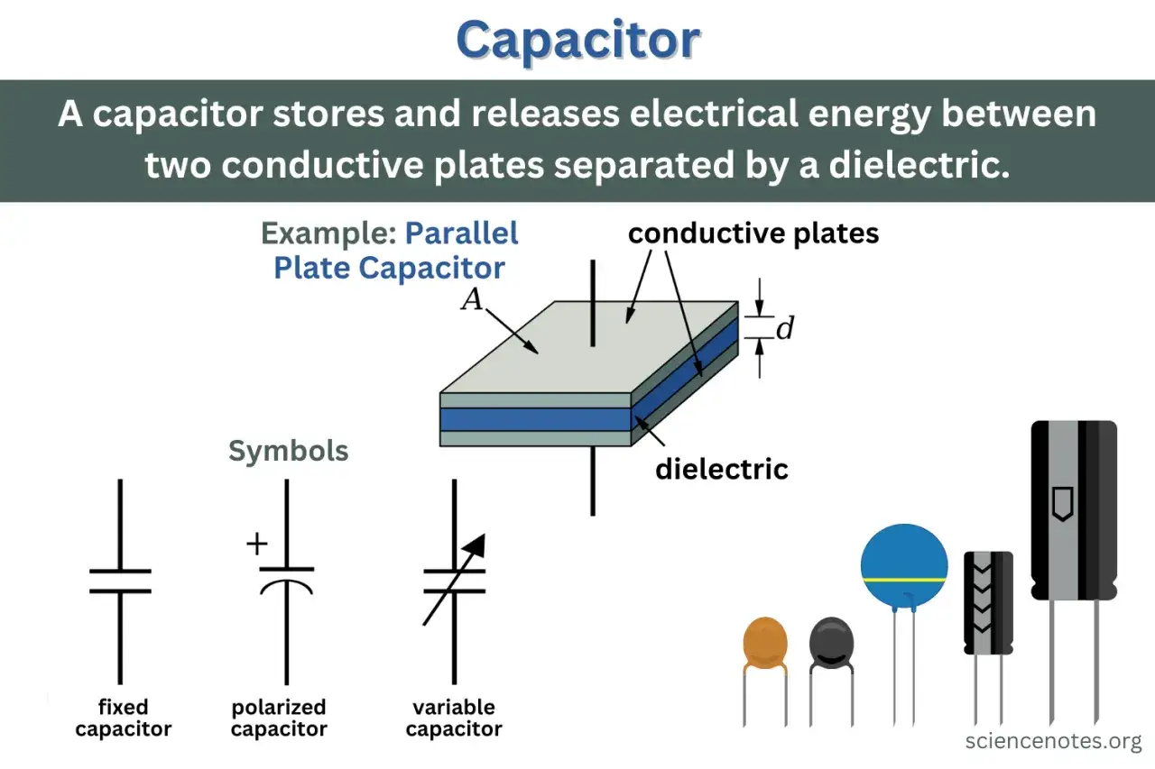 Ein Kondensator speichert Energie zwischen leitenden Platten, getrennt durch ein Dielektrikum. So funktioniert ein Kondensator.