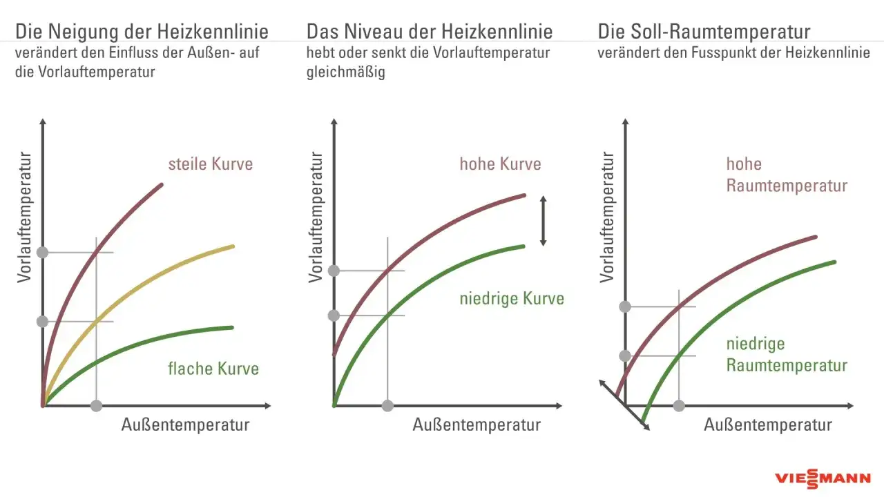 Diagramme zeigen, wie Neigung, Niveau und Soll-Raumtemperatur die vorlauftemperatur einer Gasheizung beeinflussen.