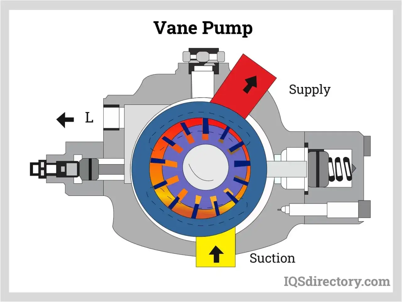 Schnittzeichnung einer Fl&uuml;gelzellenpumpe, die die hydraulikpumpe funktion mit Saug- und Druckanschl&uuml;ssen zeigt.