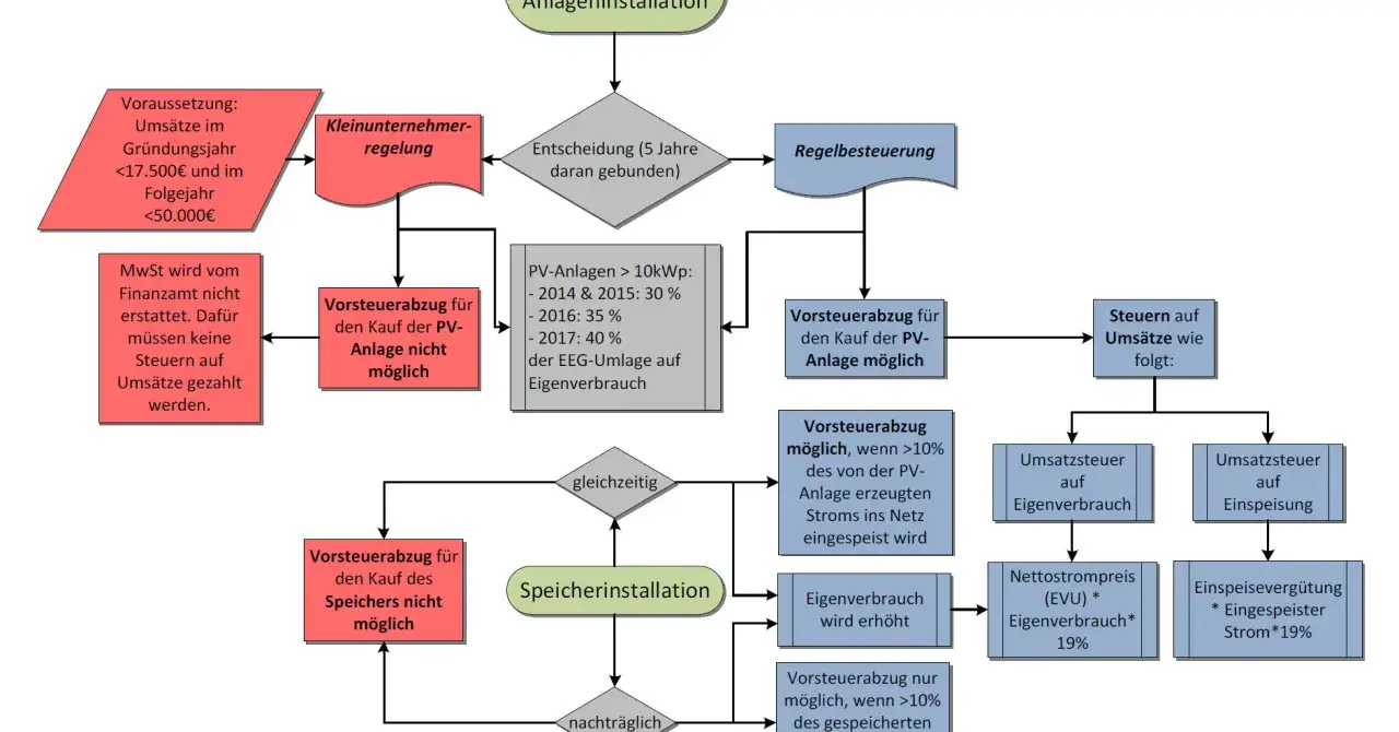 Flussdiagramm zur Anmeldung einer PV-Anlage beim Finanzamt. Zeigt, wann Vorsteuerabzug m&ouml;glich ist und wie Steuern auf Ums&auml;tze berechnet werden.