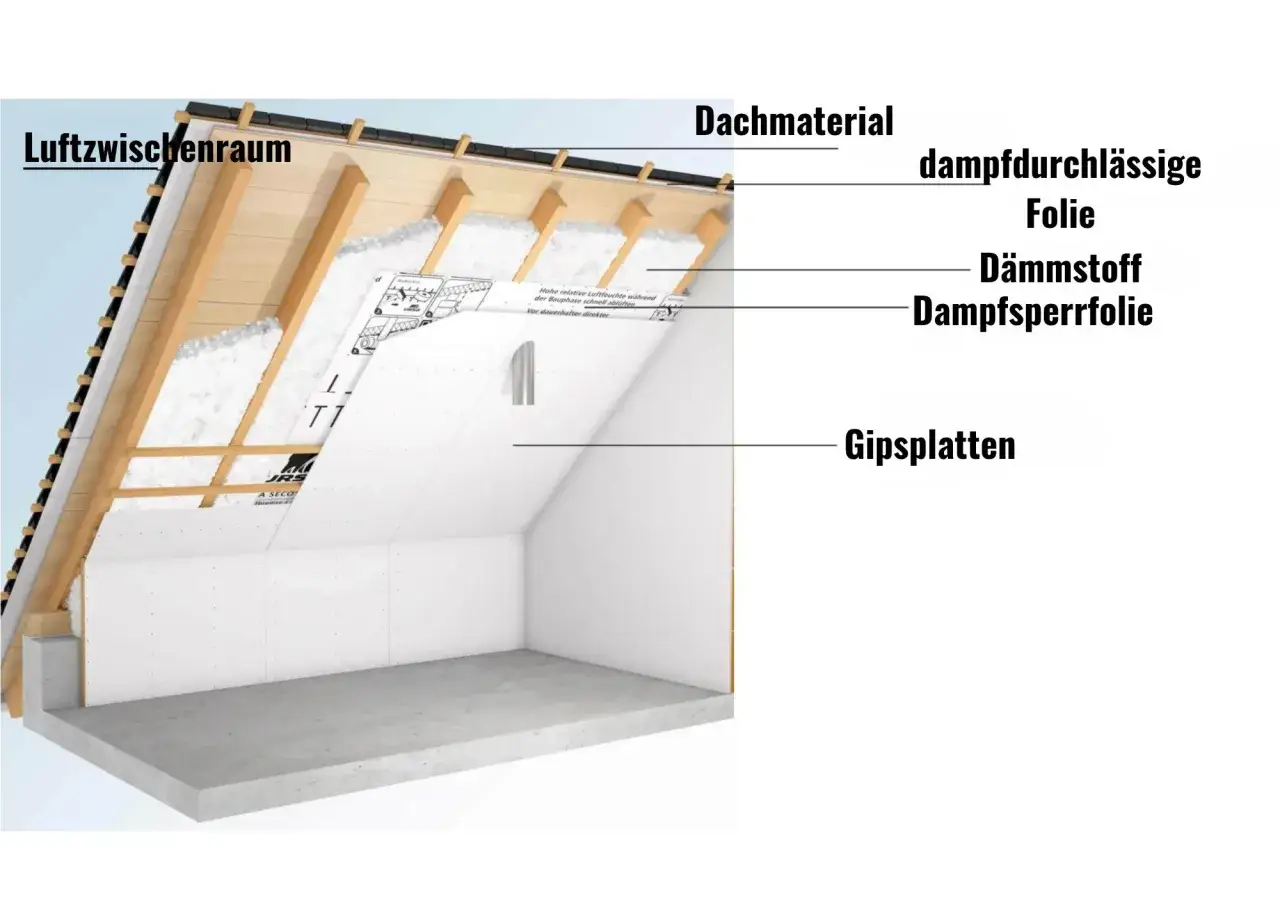 Schnittzeichnung zeigt, wie man einen Dachboden isoliert: Dachmaterial, dampfdurchl&auml;ssige Folie, D&auml;mmstoff, Dampfsperrfolie und Gipsplatten.