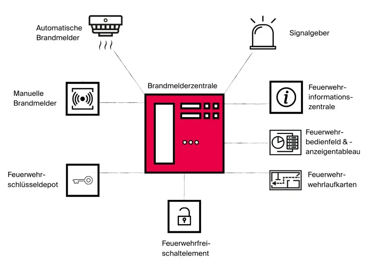 Schema zum brandmeldeanlage aufbau: Brandmelder, Signalgeber, Feuerwehr-Infos, Bedienfeld, Schlüssel, Freischaltelement.