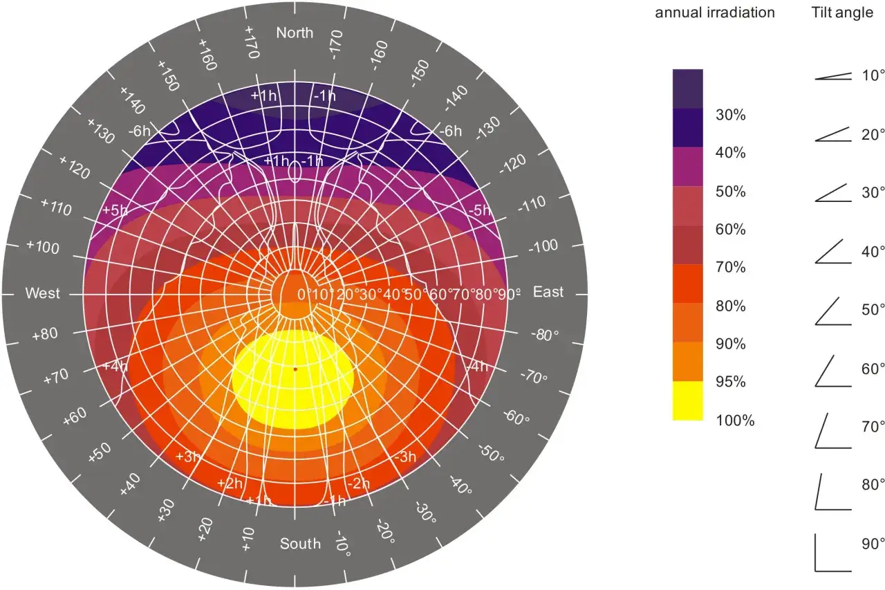 Diagramm zeigt die optimale solarpanel ausrichtung f&uuml;r j&auml;hrliche Sonneneinstrahlung, mit Farbskala f&uuml;r Intensit&auml;t und Winkeln.