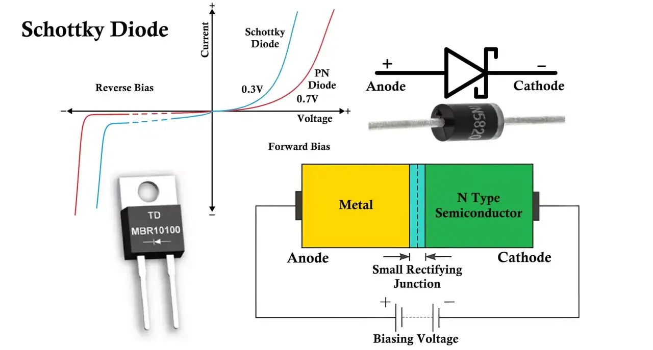 Schaltzeichen, Kennlinie und Aufbau einer Schottky-Diode, die eine geringere Schwellenspannung als PN-Dioden aufweist, was ihre Anwendung in schnellen Schaltungen vorteilhaft macht.